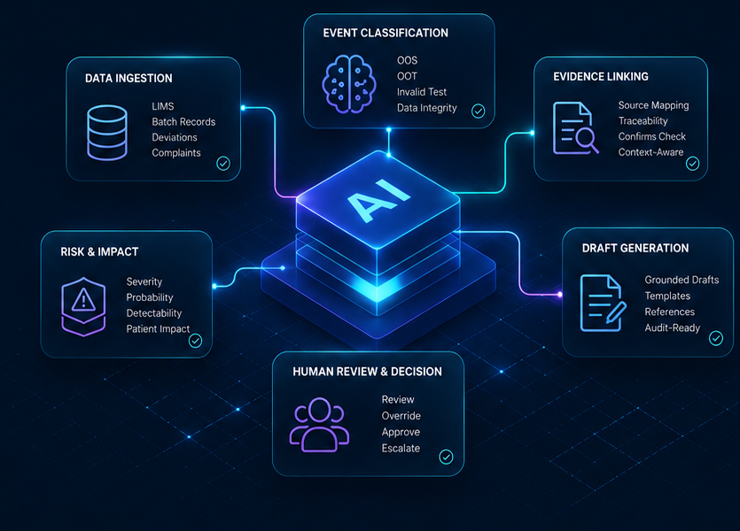 Data ingestion, event classification, risk assessment, evidence linking, draft generation, and qualified human review