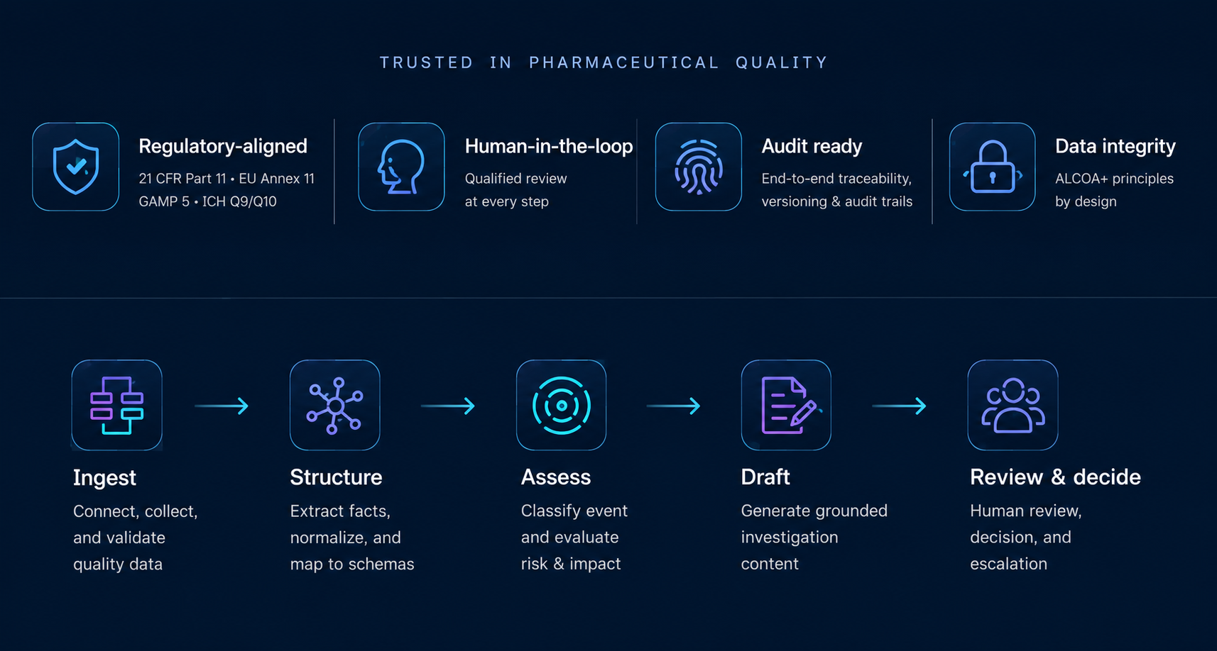 Trusted in pharmaceutical quality and workflow: Ingest, Structure, Assess, Draft, Review and decide